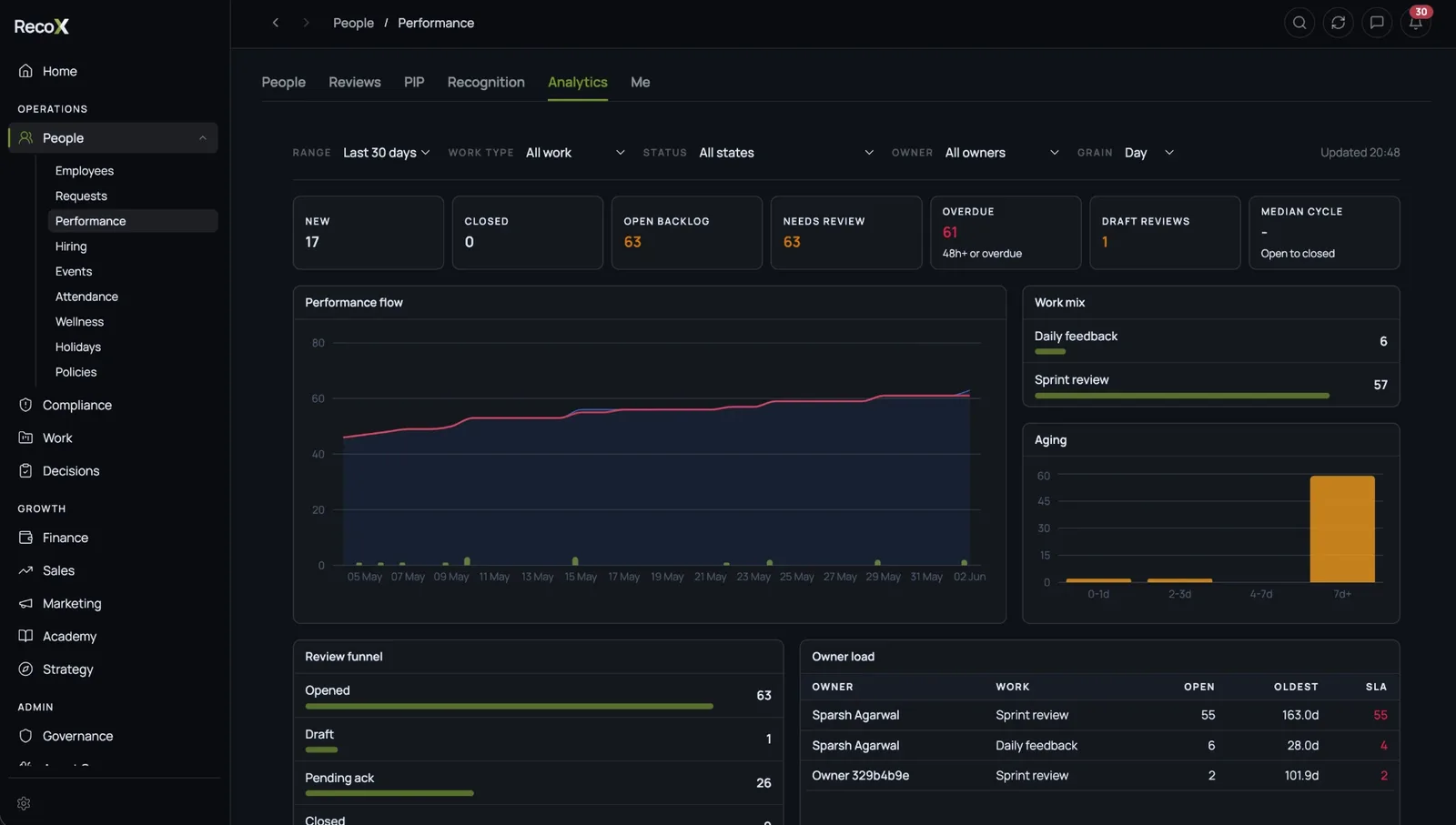 RecoX People performance analytics dashboard with flow, aging, and owner load